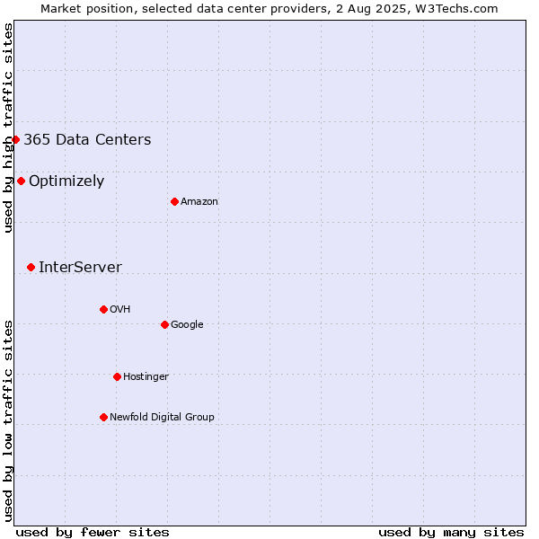 Market position of InterServer vs. Optimizely vs. 365 Data Centers