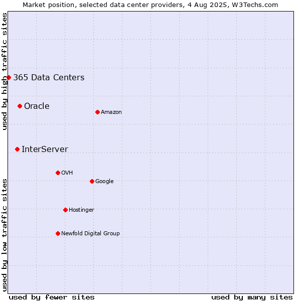 Market position of Oracle vs. InterServer vs. 365 Data Centers