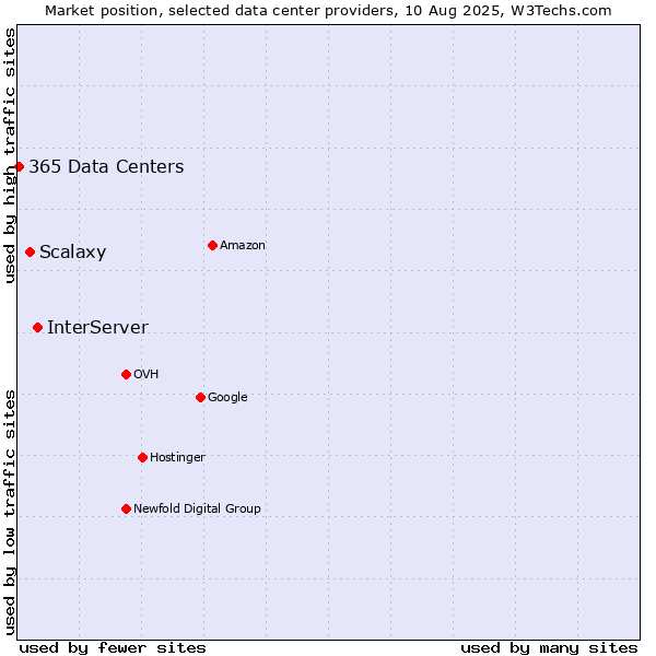 Market position of InterServer vs. Scalaxy vs. 365 Data Centers