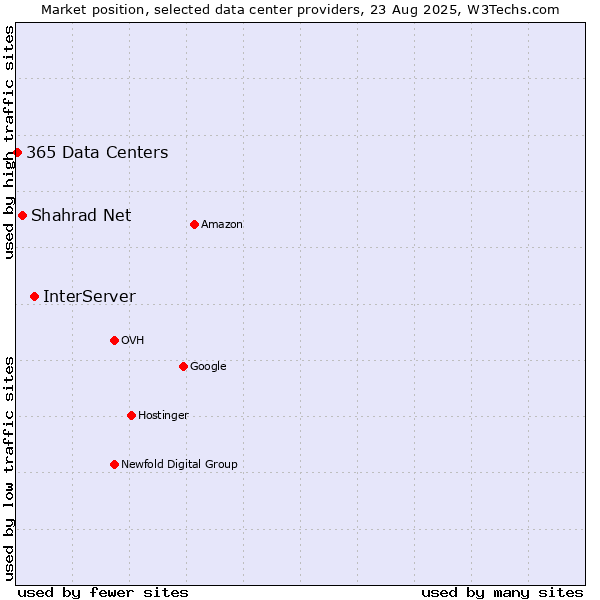 Market position of InterServer vs. Shahrad Net vs. 365 Data Centers