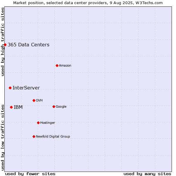 Market position of IBM vs. InterServer vs. 365 Data Centers