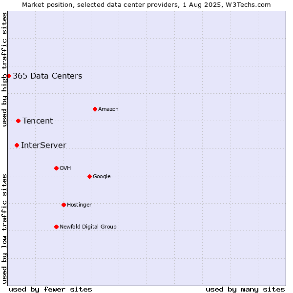 Market position of Tencent vs. InterServer vs. 365 Data Centers