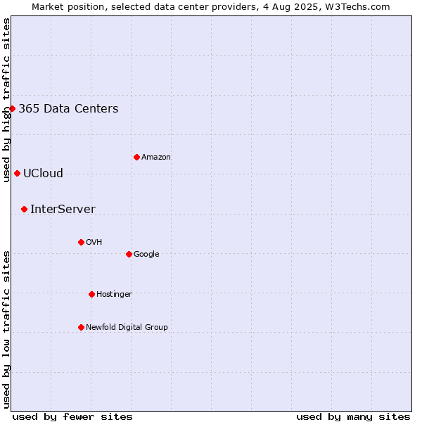 Market position of InterServer vs. UCloud vs. 365 Data Centers