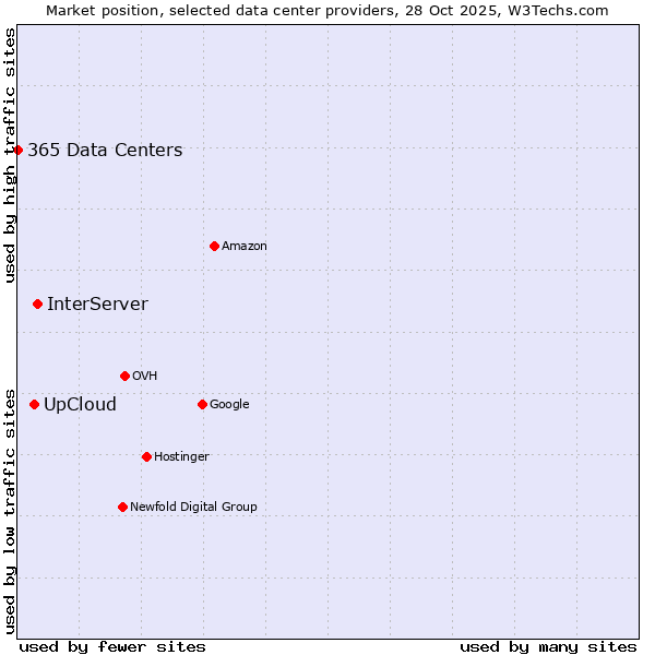 Market position of InterServer vs. UpCloud vs. 365 Data Centers
