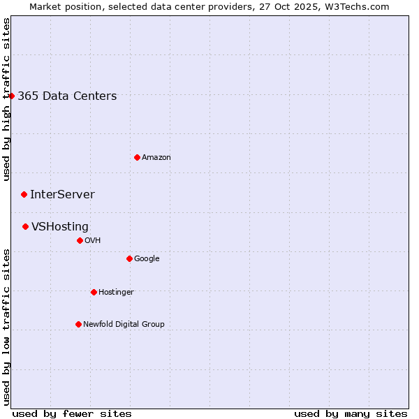 Market position of VSHosting vs. InterServer vs. 365 Data Centers