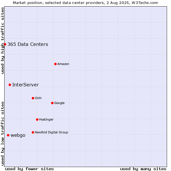 Market position of InterServer vs. webgo vs. 365 Data Centers