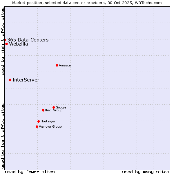 Market position of InterServer vs. Webzilla vs. 365 Data Centers