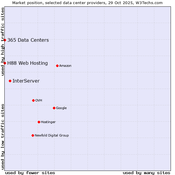 Market position of InterServer vs. 365 Data Centers vs. H88 Web Hosting