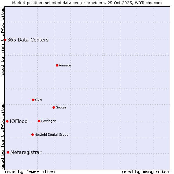 Market position of Metaregistrar vs. IOFlood vs. 365 Data Centers