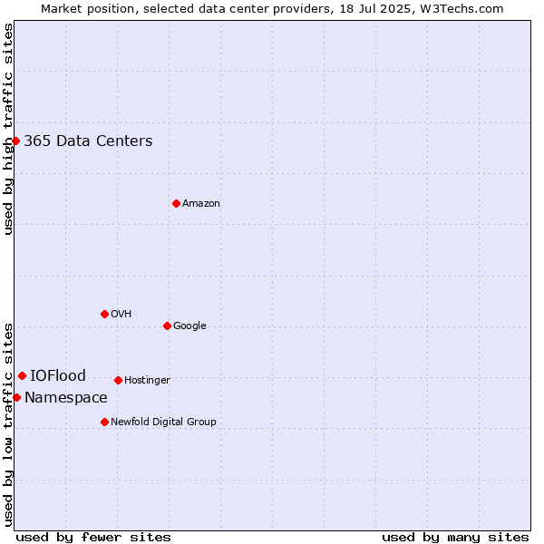Market position of IOFlood vs. Namespace vs. 365 Data Centers