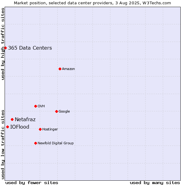 Market position of Netafraz vs. IOFlood vs. 365 Data Centers