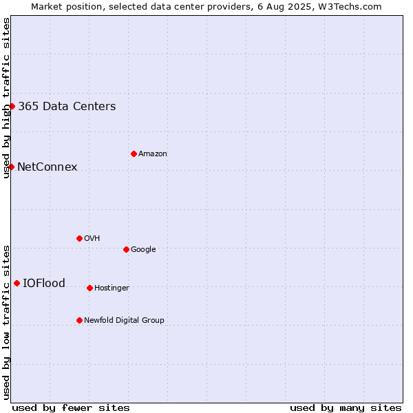 Market position of IOFlood vs. 365 Data Centers vs. NetConnex