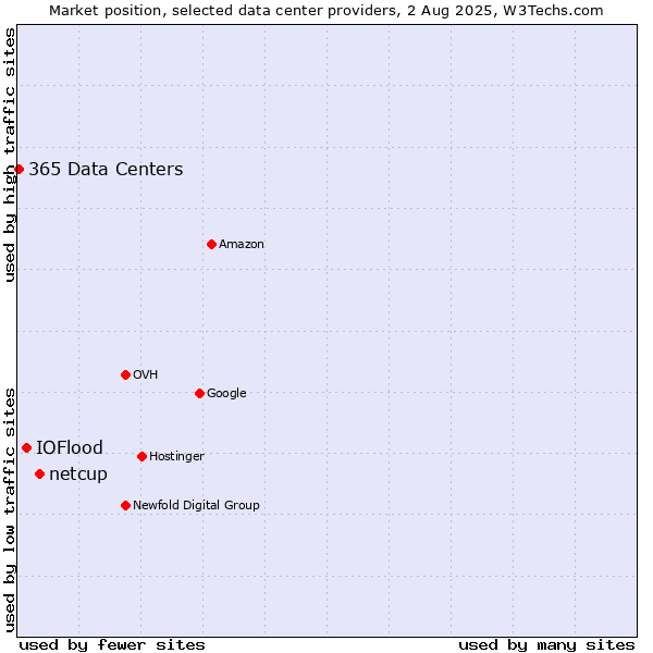 Market position of netcup vs. IOFlood vs. 365 Data Centers