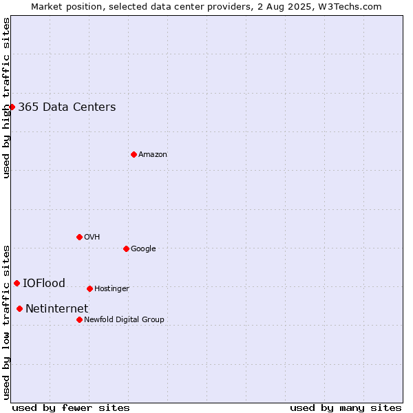 Market position of Netinternet vs. IOFlood vs. 365 Data Centers