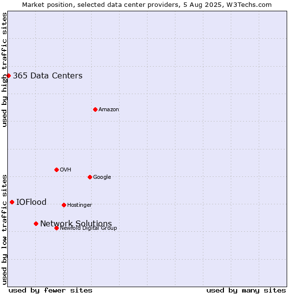 Market position of Network Solutions vs. IOFlood vs. 365 Data Centers