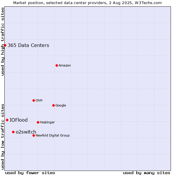 Market position of o2switch vs. IOFlood vs. 365 Data Centers
