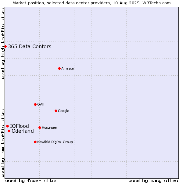 Market position of Oderland vs. IOFlood vs. 365 Data Centers