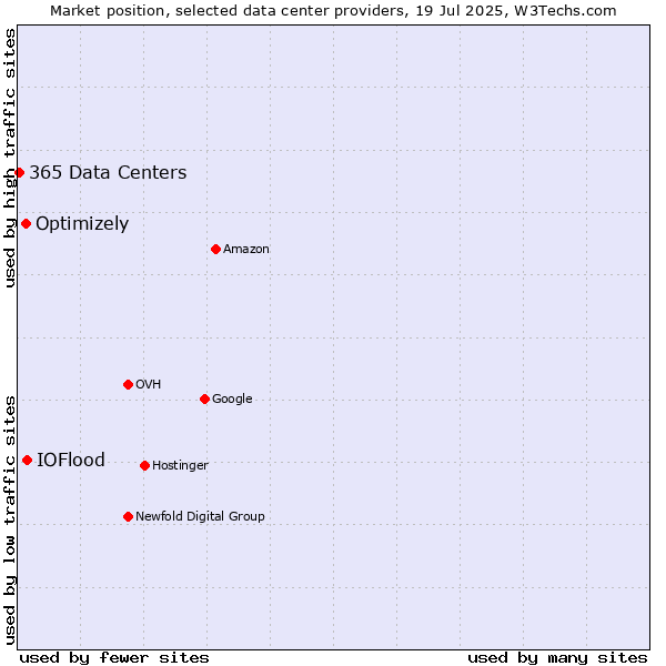 Market position of IOFlood vs. Optimizely vs. 365 Data Centers