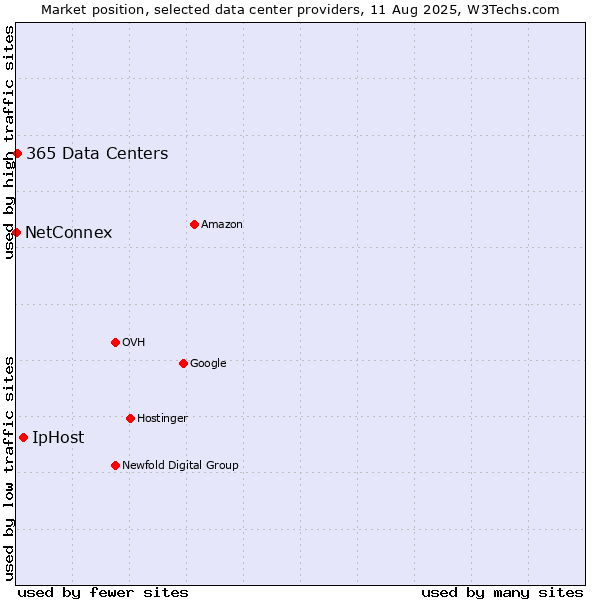 Market position of IpHost vs. 365 Data Centers vs. NetConnex