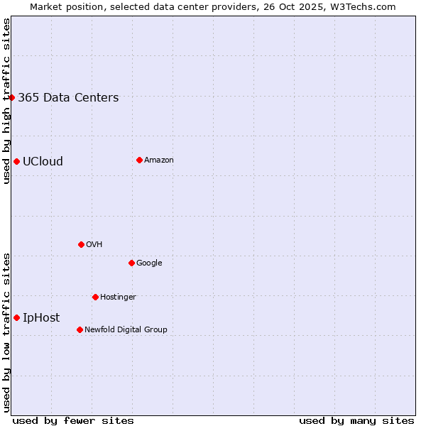 Market position of IpHost vs. UCloud vs. 365 Data Centers