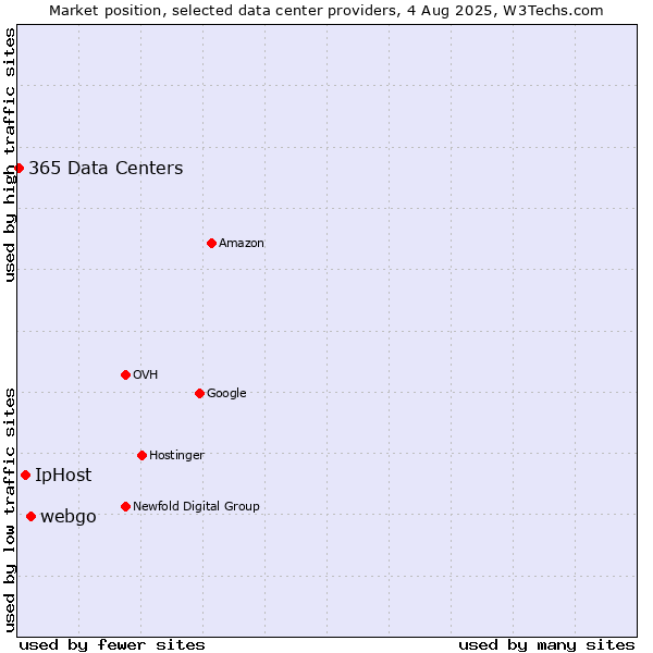 Market position of webgo vs. IpHost vs. 365 Data Centers