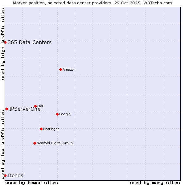 Market position of IPServerOne vs. 365 Data Centers vs. Itenos