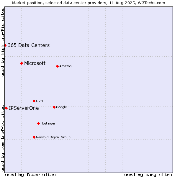 Market position of Microsoft vs. IPServerOne vs. 365 Data Centers