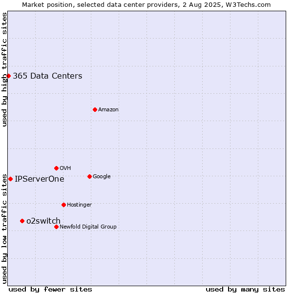 Market position of o2switch vs. IPServerOne vs. 365 Data Centers