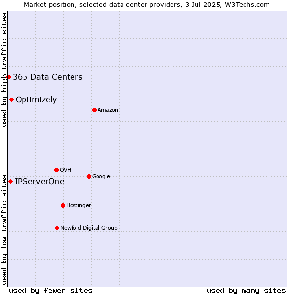 Market position of Optimizely vs. IPServerOne vs. 365 Data Centers