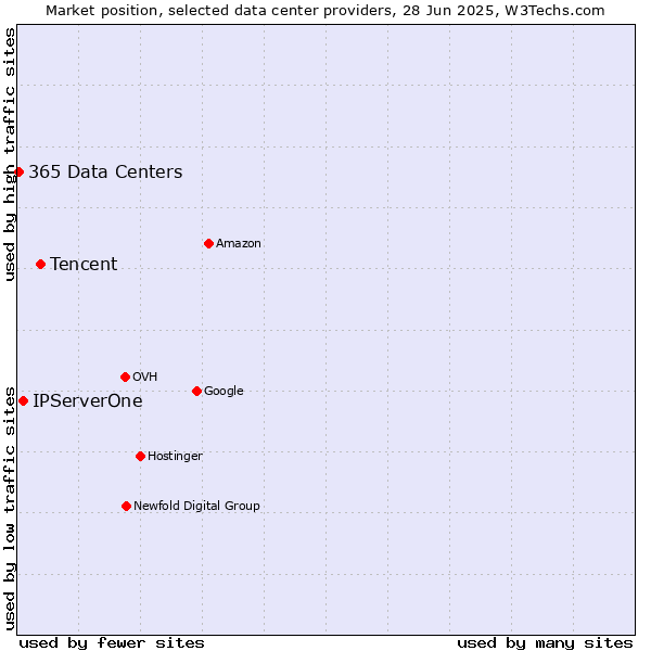 Market position of Tencent vs. IPServerOne vs. 365 Data Centers