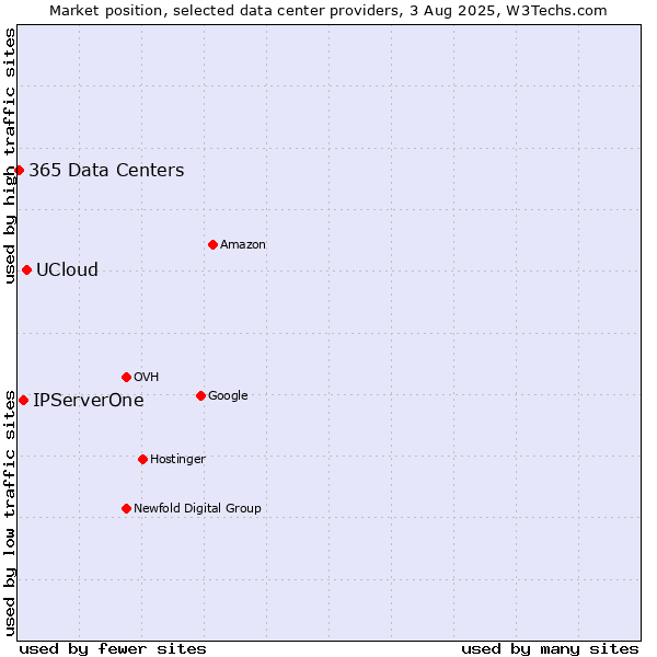 Market position of UCloud vs. IPServerOne vs. 365 Data Centers
