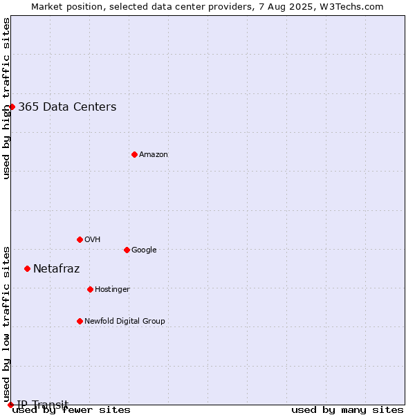 Market position of Netafraz vs. 365 Data Centers vs. IP Transit