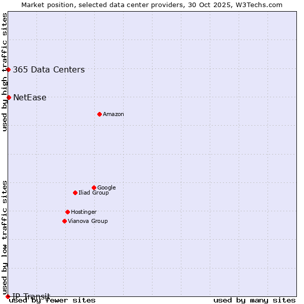 Market position of NetEase vs. 365 Data Centers vs. IP Transit