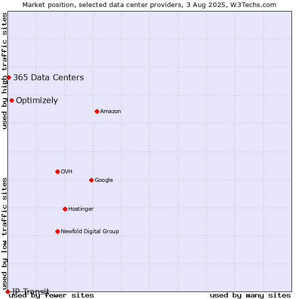 Market position of Optimizely vs. 365 Data Centers vs. IP Transit