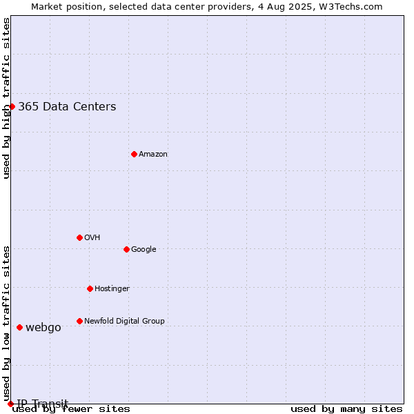 Market position of webgo vs. 365 Data Centers vs. IP Transit