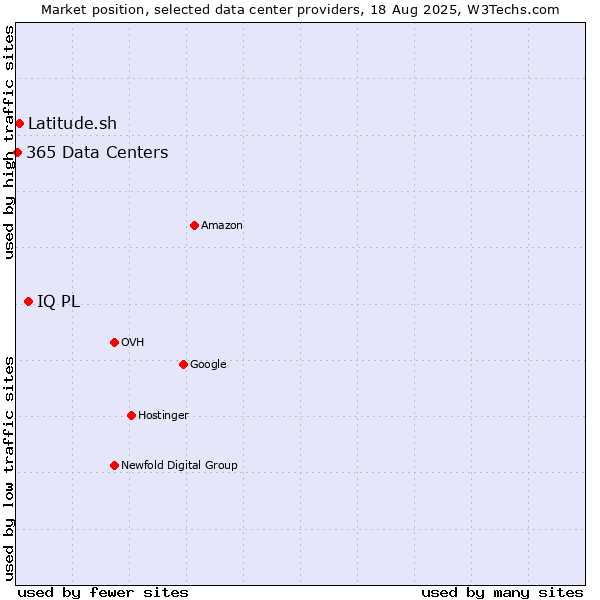 Market position of IQ PL vs. Latitude.sh vs. 365 Data Centers