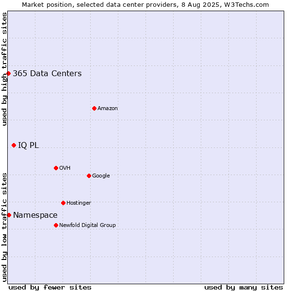 Market position of IQ PL vs. Namespace vs. 365 Data Centers