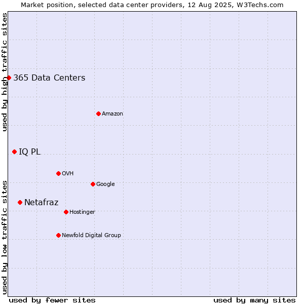 Market position of Netafraz vs. IQ PL vs. 365 Data Centers