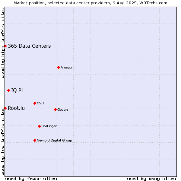 Market position of IQ PL vs. 365 Data Centers vs. Root.lu