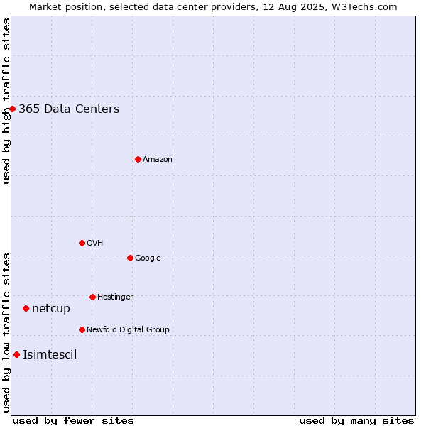 Market position of netcup vs. Isimtescil vs. 365 Data Centers