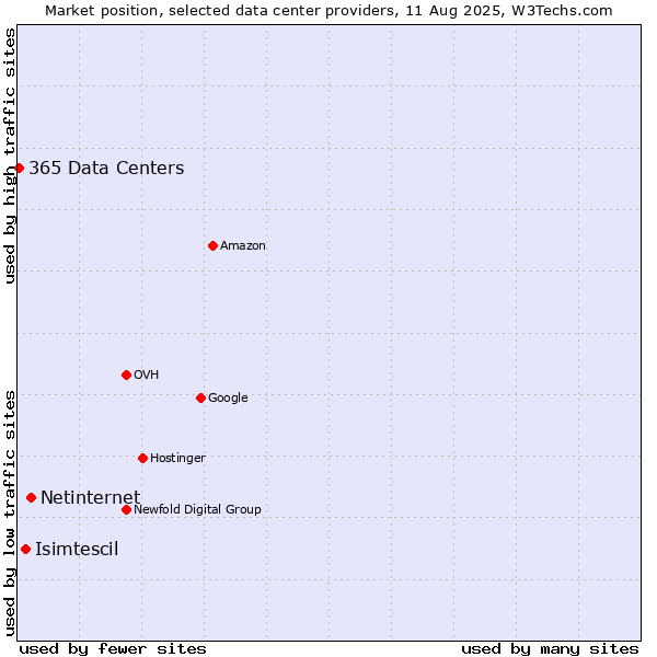 Market position of Netinternet vs. Isimtescil vs. 365 Data Centers