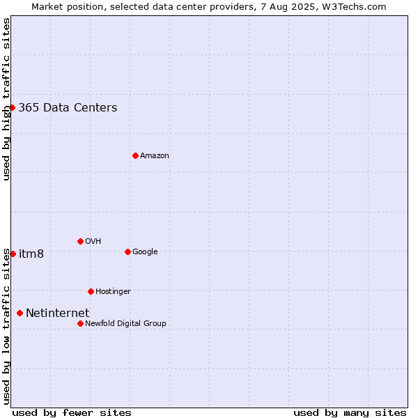 Market position of Netinternet vs. itm8 vs. 365 Data Centers