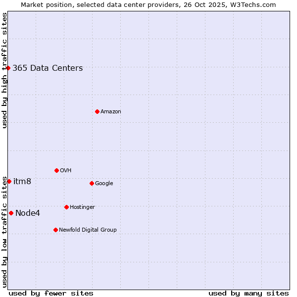 Market position of Node4 vs. itm8 vs. 365 Data Centers