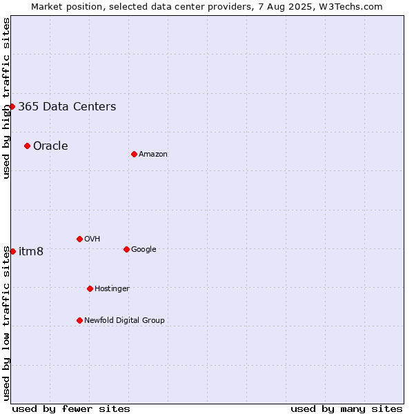 Market position of Oracle vs. itm8 vs. 365 Data Centers
