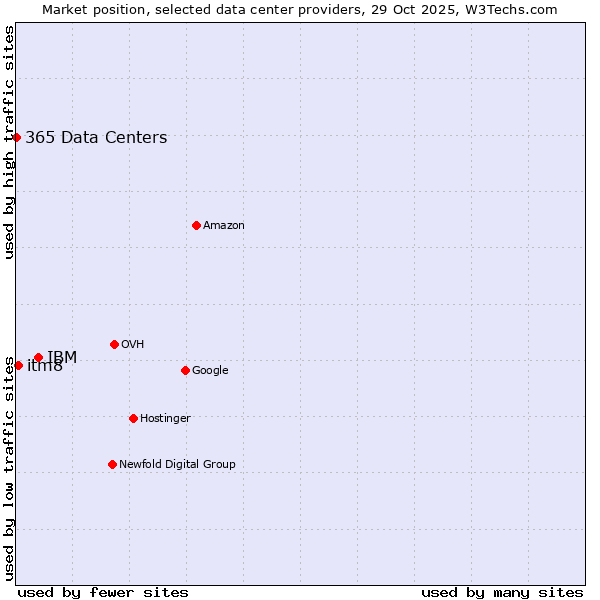 Market position of IBM vs. itm8 vs. 365 Data Centers