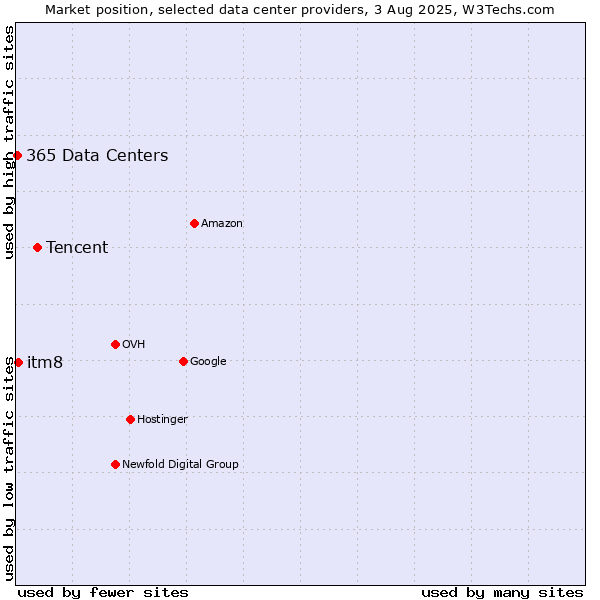 Market position of Tencent vs. itm8 vs. 365 Data Centers