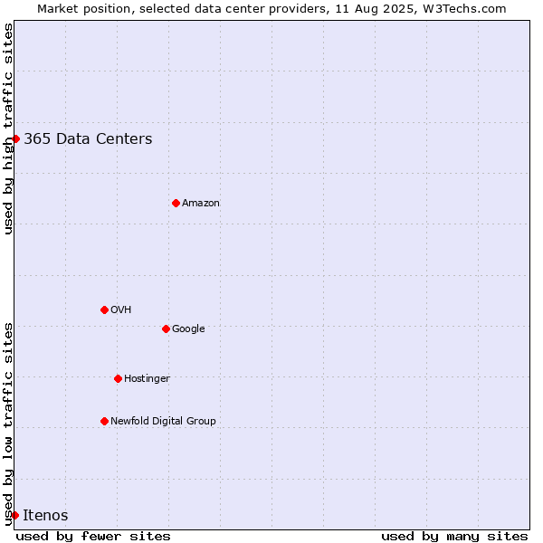 Market position of 365 Data Centers vs. Itenos