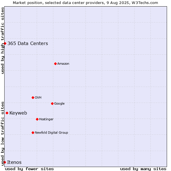 Market position of Keyweb vs. 365 Data Centers vs. Itenos