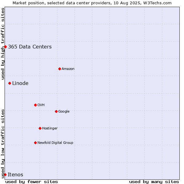 Market position of Linode vs. 365 Data Centers vs. Itenos