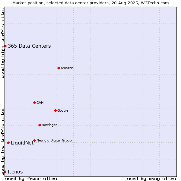 Market position of LiquidNet vs. 365 Data Centers vs. Itenos